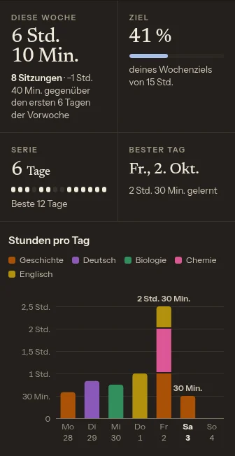 Eine Woche im Lerntagebuch mit Beispieldaten, 28. Sept. – 4. Okt. 2026: 6 Std. 10 Min. in 8 Sitzungen, 41 % eines Wochenziels von 15 Std., eine Serie von 6 Tagen und ein Balkendiagramm der Stunden pro Tag für 5 Fächer.