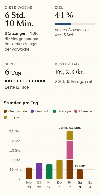Eine Woche im Lerntagebuch mit Beispieldaten, 28. Sept. – 4. Okt. 2026: 6 Std. 10 Min. in 8 Sitzungen, 41 % eines Wochenziels von 15 Std., eine Serie von 6 Tagen und ein Balkendiagramm der Stunden pro Tag für 5 Fächer.