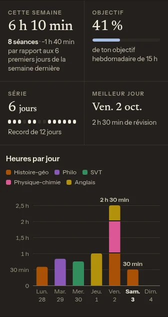 Une semaine dans le suivi des révisions avec des données d’exemple, 28 sept. – 4 oct. 2026 : 6 h 10 min en 8 séances, 41 % d’un objectif hebdomadaire de 15 h, une série de 6 jours et un graphique en barres des heures par jour, réparties entre 5 matières.