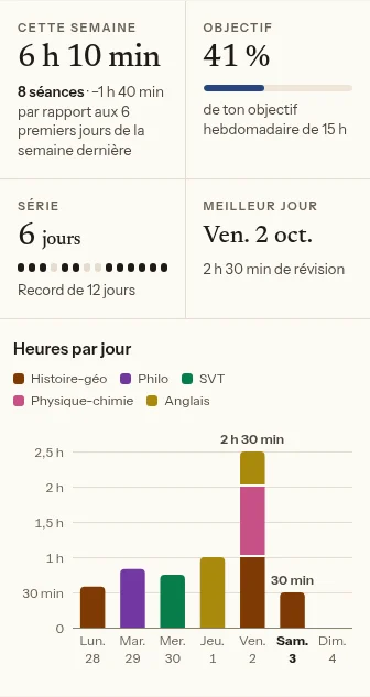 Une semaine dans le suivi des révisions avec des données d’exemple, 28 sept. – 4 oct. 2026 : 6 h 10 min en 8 séances, 41 % d’un objectif hebdomadaire de 15 h, une série de 6 jours et un graphique en barres des heures par jour, réparties entre 5 matières.