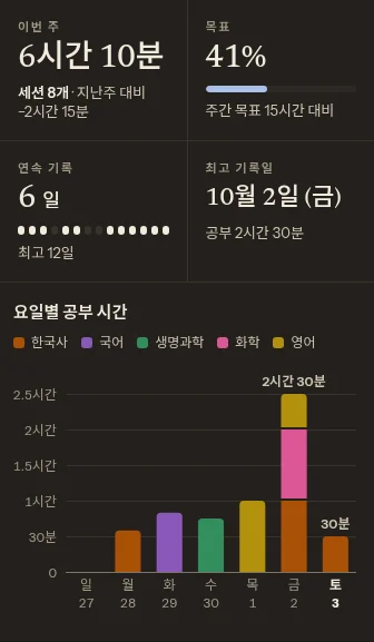 예시 데이터로 채운 공부 기록의 한 주(2026년 9월 27일~10월 3일): 총 6시간 10분(세션 8개), 주간 목표 15시간의 41%, 6일 연속, 요일별 공부 시간을 과목 5개로 나눈 막대그래프.