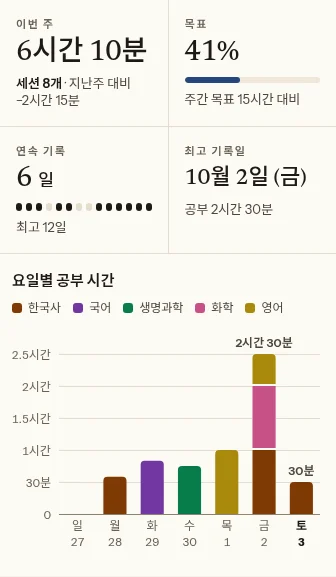예시 데이터로 채운 공부 기록의 한 주(2026년 9월 27일~10월 3일): 총 6시간 10분(세션 8개), 주간 목표 15시간의 41%, 6일 연속, 요일별 공부 시간을 과목 5개로 나눈 막대그래프.