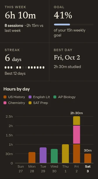 A week in the study tracker with sample data, Sep 27 – Oct 3, 2026: 6h 10m in 8 sessions, 41% of a 15h weekly goal, a 6-day streak and a bar chart of hours by day split by 5 subjects.
