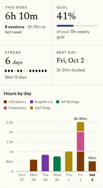 A week in the study tracker with sample data, Sep 27 – Oct 3, 2026: 6h 10m in 8 sessions, 41% of a 15h weekly goal, a 6-day streak and a bar chart of hours by day split by 5 subjects.