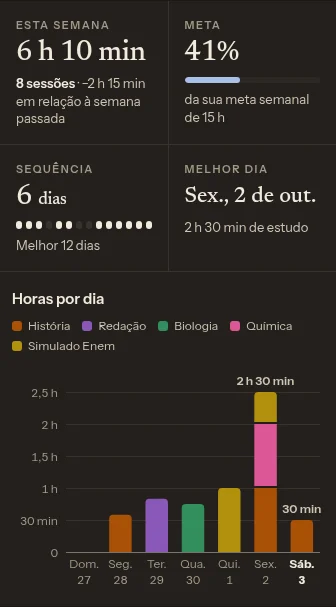 Uma semana no registro de horas com dados de exemplo, 27 de set. – 3 de out. de 2026: 6 h 10 min em 8 sessões, 41% da meta semanal de 15 h, uma sequência de 6 dias e um gráfico de barras com as horas por dia divididas por 5 matérias.