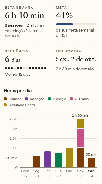 Uma semana no registro de horas com dados de exemplo, 27 de set. – 3 de out. de 2026: 6 h 10 min em 8 sessões, 41% da meta semanal de 15 h, uma sequência de 6 dias e um gráfico de barras com as horas por dia divididas por 5 matérias.